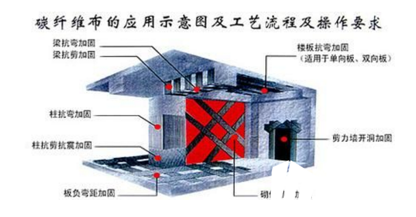 <a href=http://www.wuhanbangli.com target=_blank class=infotextkey>碳纖維布加固</a>施工原理